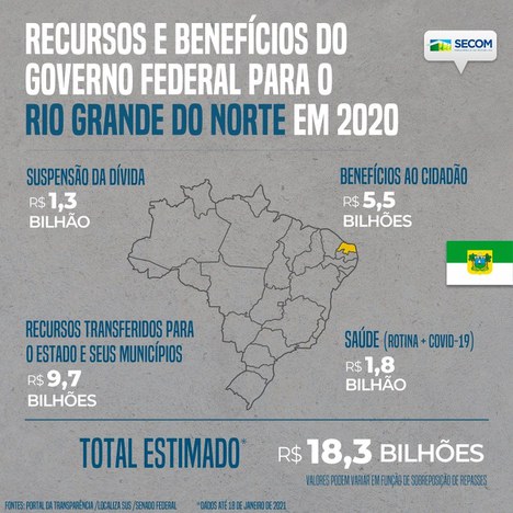 Governo Bolsonaro repassou R$ 18 bilhões ao RN só em 2020