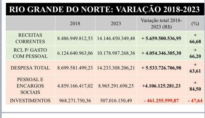 Governo Fátima teve R$ 5 bilhões a mais em 2023, mas cortou investimento pela metade