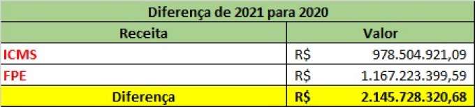 Sindicato destrincha contas do governo Fátima e acha R$ 2,1 bilhões extras em comparação com 2020