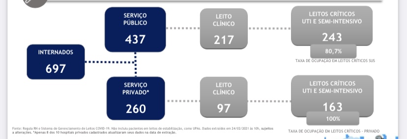 Sistema privado de saúde também entra em colapso