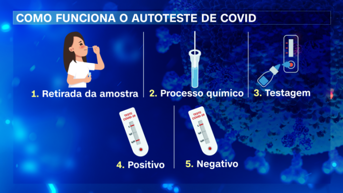 Saiba como funciona o autoteste de Covid-19, autorizado pela Anvisa