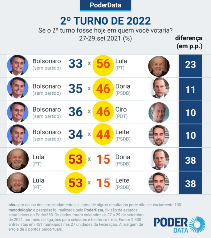 Pesquisa Ipespe: Lula lidera todos os cenários, no 1º e 2º turnos