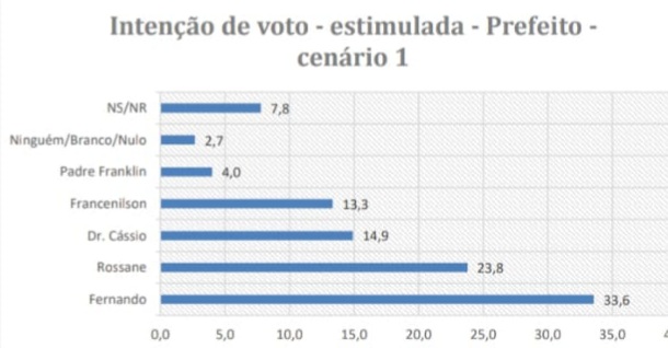 Pesquisa Seta: Fernando lidera com 9,8 pontos de vantagem em Ielmo Marinho