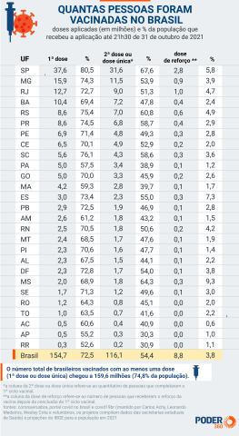 Brasil tem 54,4% da população com o 1º ciclo vacinal completo contra a covid