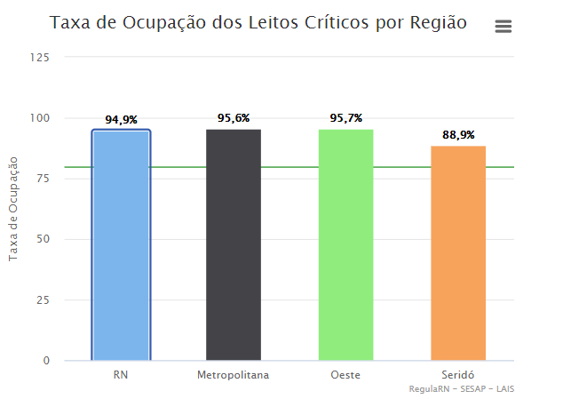 Região Oeste ultrapassa Grande Natal e amanhece com quase 96% dos leitos de UTIs ocupados; Veja outras regiões