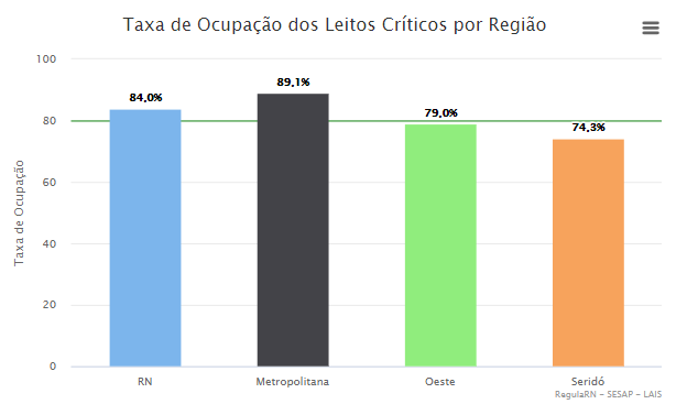 RN, DF e mais 11 estados brasileiros estão com taxas de ocupação de UTIs Covid acima de 80%