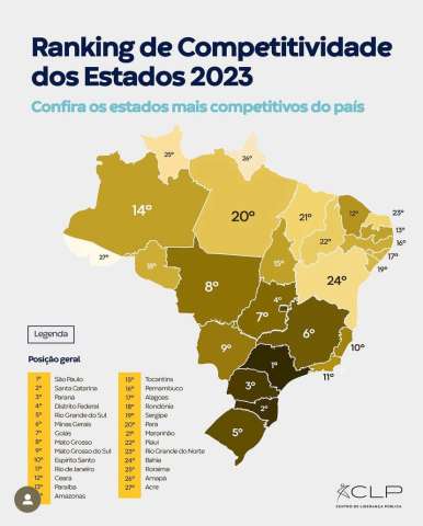 Levantamento mostra RN como um dos 5 piores estados no ranking de competitividade