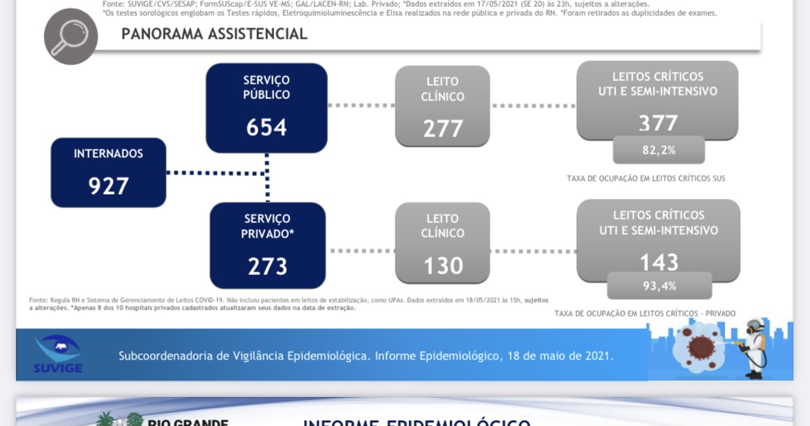3° onda: Aumenta muito número de internados com COVID-19 no RN