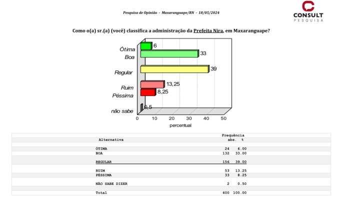 Pesquisa Consult/GN: Prefeita Nira tem gestão aprovada por 78%; Fátima reprovada (68,3%) e Lula aprovado (47,3%)