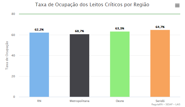 Região do Seridó apresenta maior taxa de ocupação de leitos críticos do RN; Confira outras regiões
