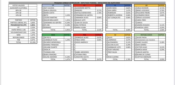 PL e PP lideram a pesquisa Consult/98FM para deputado federal; MDB de Garibaldi e PSB de Henrique não elegeriam ninguém