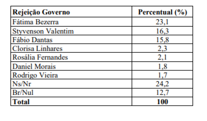 PESQUISA BG / BRÂMANE / GOVERNO REJEIÇÃO: Fátima Bezerra, a mais rejeitada