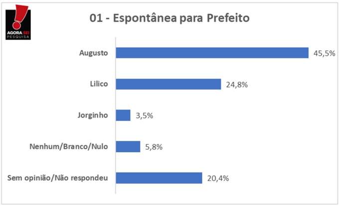 Pesquisa Agorasei/Blog do Gustavo Negreiros: Augusto tem 45,5% das intenções de voto na espontânea em Tangará