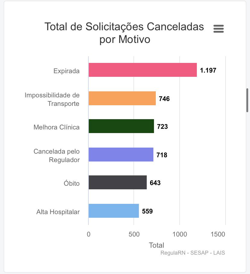 RN tem mais mortes de gente esperando por UTI do que o estado de São Paulo
