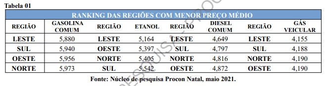 Cartel? Diferença de preço da gasolina nas 4 zonas de Natal não chega a 10 centavos