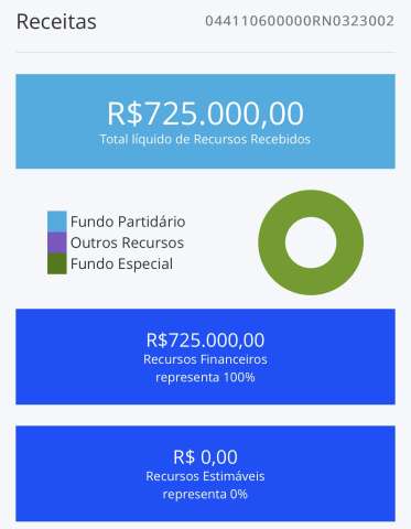 Carla Dickson recebeu R$ 2 milhões de fundo eleitoral, mas só declarou R$ 725 mil