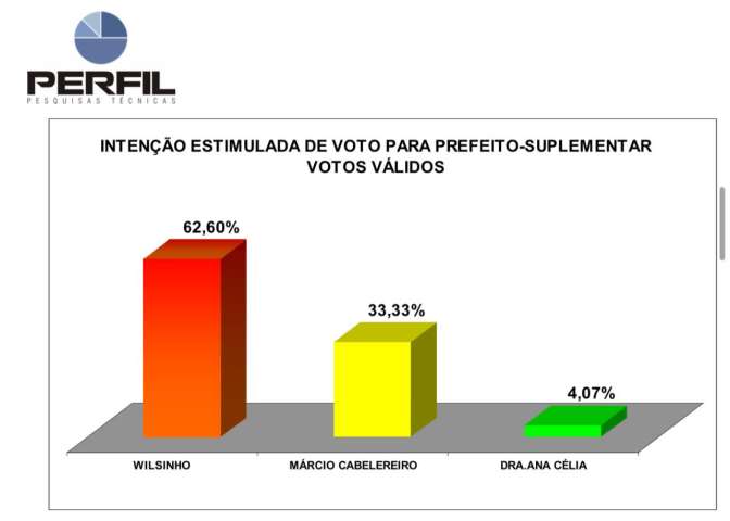 Pesquisa Perfil/BlogGN confirma: Wilsinho lidera com 62,6% nos votos válidos para prefeito de Canguaretama