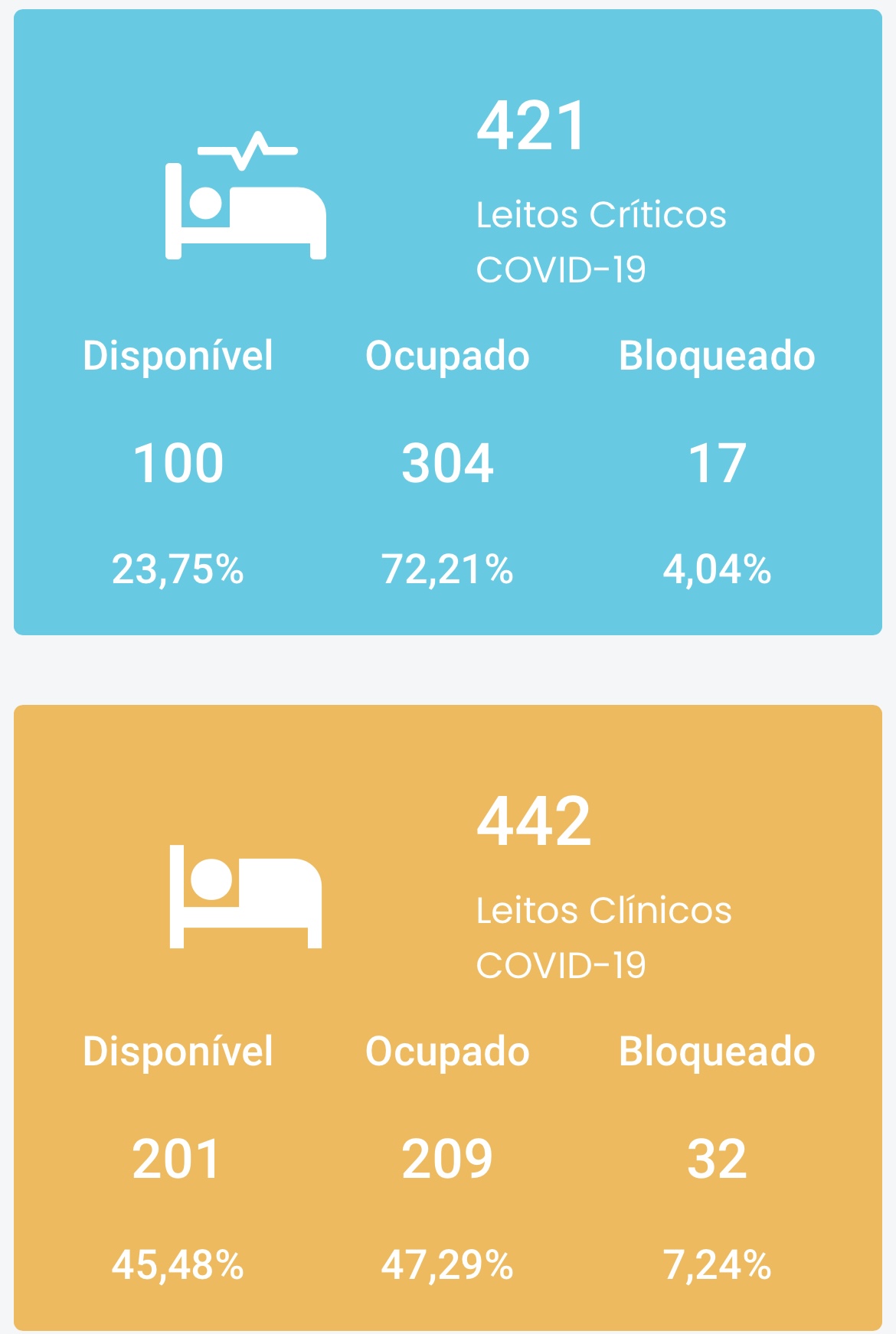 COVID-19: 300 leitos vagos