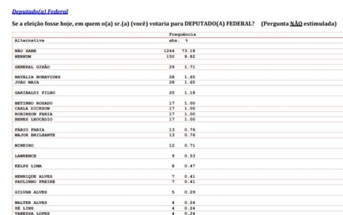 Pesquisa Ponta Negra/ Instituto Consult deputado federal: confira os mais votados
