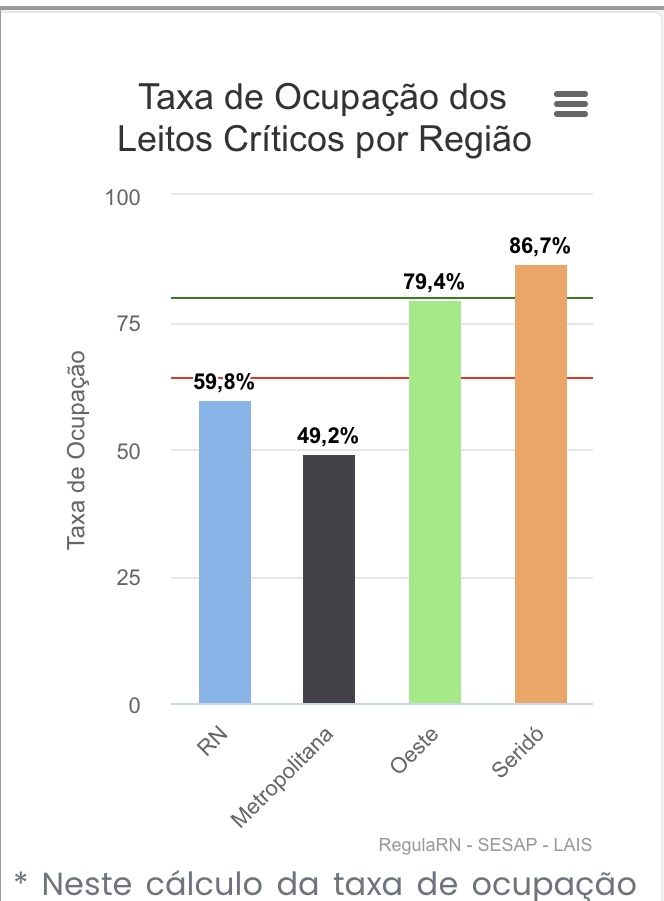 Região Metropolitana: Menos de 50% dos leitos de UTIs ocupados