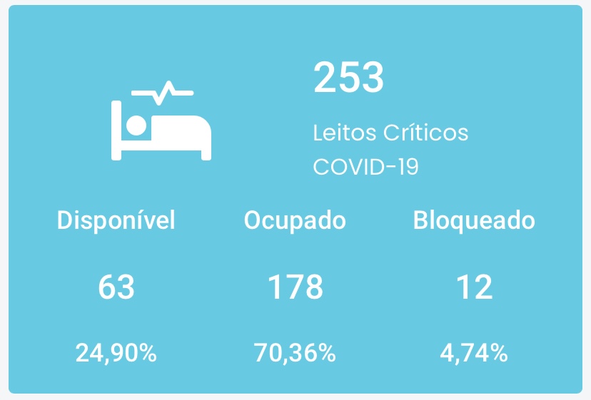 Preocupante: Aumento de internações em UTIs COVID-19