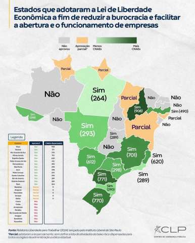 Relatório mostra que RN não tem Lei de Liberdade Econômica para reduzir burocracia