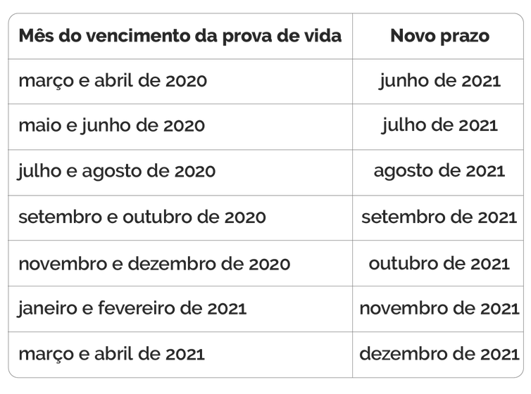 Prova de vida do INSS volta a valer a partir de junho nas agências