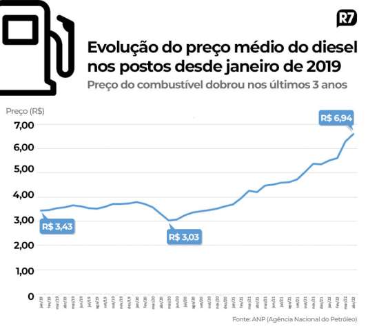 Preço do diesel nos postos do país quase dobra nos últimos três anos