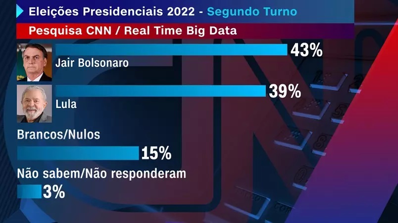 Pesquisa mostra Bolsonaro em 1º, dez pontos à frente de Lula