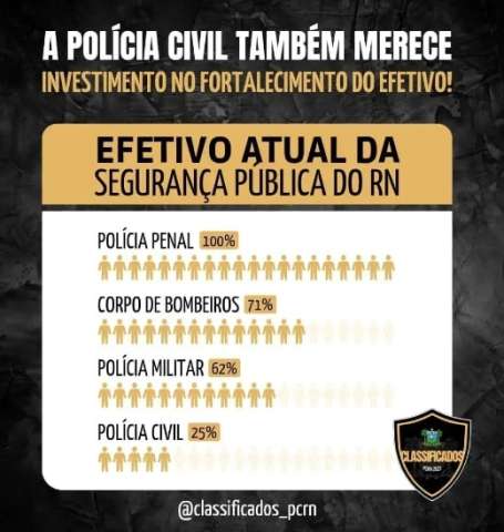 Polícia Civil tem maior déficit no efetivo entre forças de segurança do RN