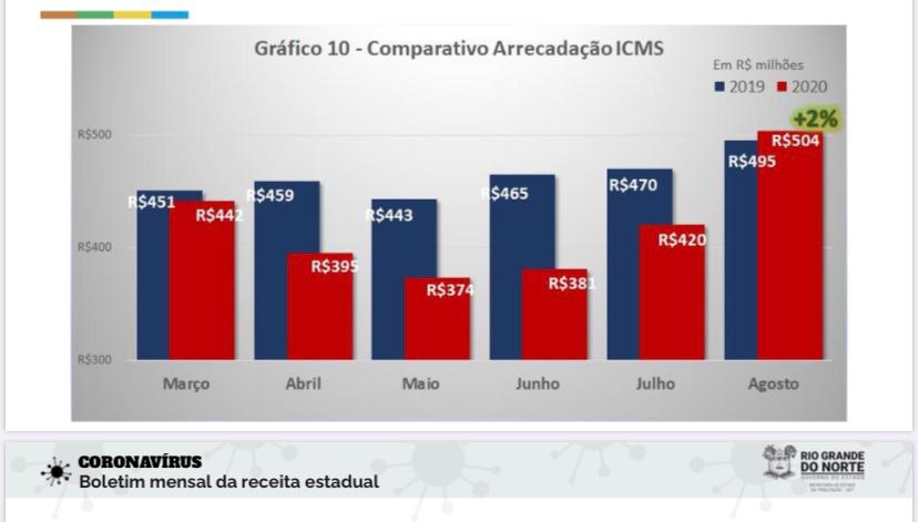 Atividade econômica ganha ritmo e arrecadação de ICMS cresce 2% em agosto