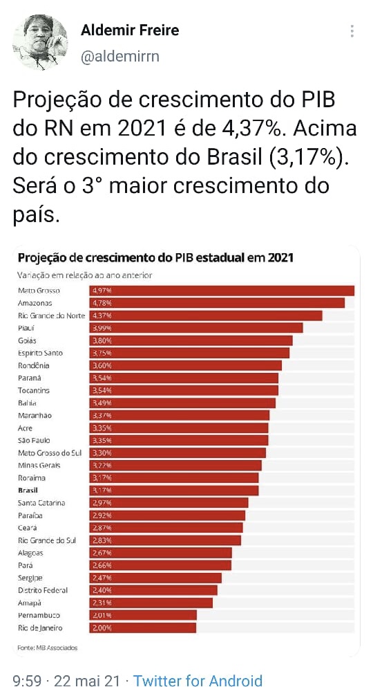 Aumento do PIB do RN: Viva Bolsonaro, Rogério e Fábio