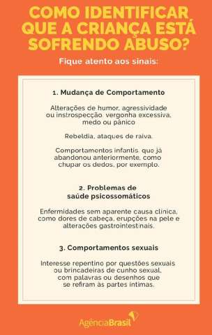 Agressões contra crianças e adolescentes chegam a quase 120 mil