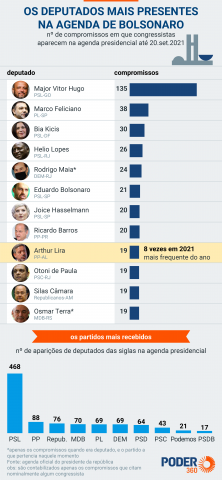 Saiba os deputados e senadores que mais aparecem na agenda de Bolsonaro