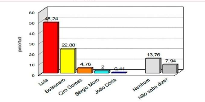 Pesquisa Consult: Lula tem o dobro de intenções de votos de Bolsonaro