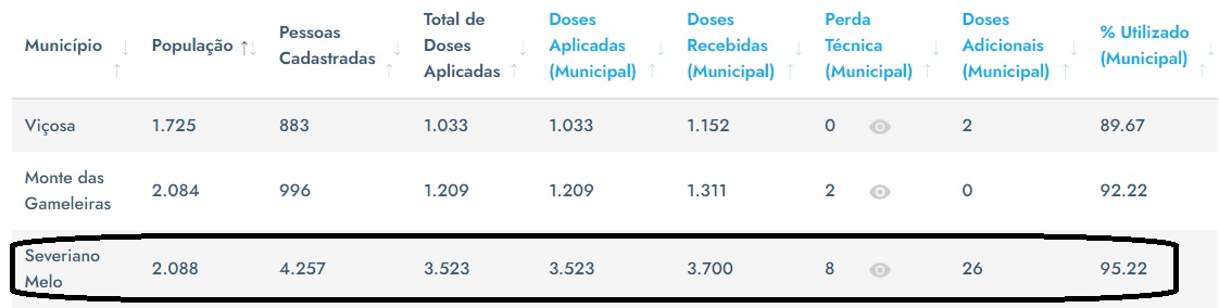 RN Mais Vacina: Município potiguar tem número de cadastrados duas vezes maior que o de habitantes