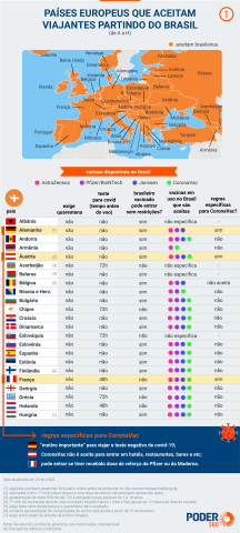 Brasileiro pode entrar em 48 países da Europa sem restrições