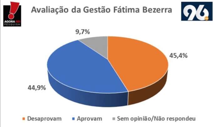 Governo Fátima é desaprovado por 45% da população de Mossoró