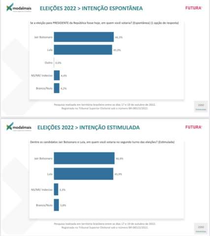 Em pesquisa Modalmais/Futura Bolsonaro ultrapassa Lula na espontânea e estimulada