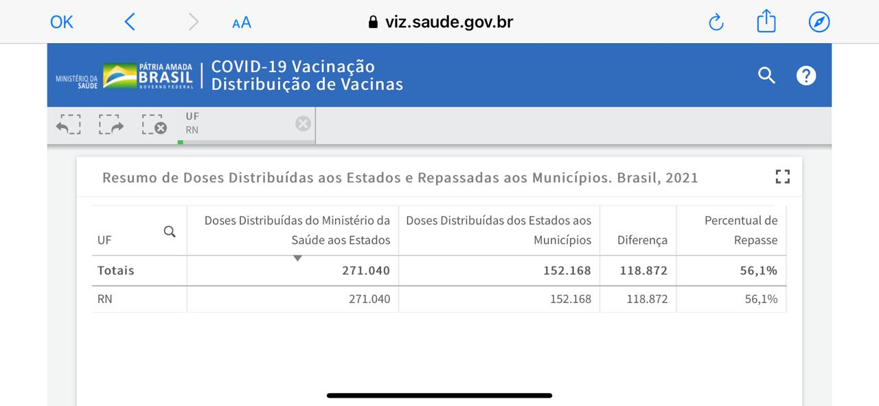 Vergonha: RN tem 113 mil doses de vacinas não aplicadas
