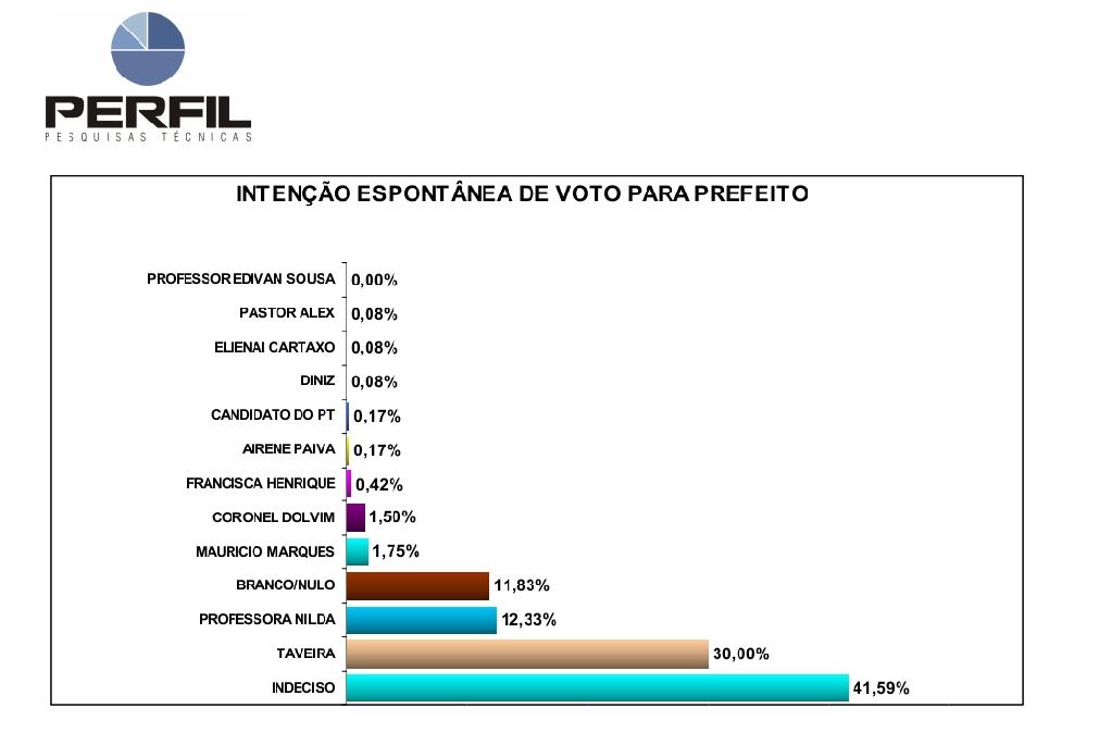 Pesquisa GN/PERFIL: Taveira dispara na liderança em Parnamirim e seria reeleito hoje