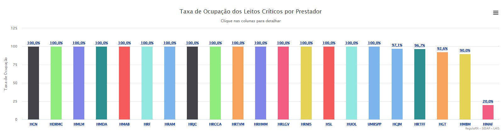 Preocupante: Todos os Hospitais do RN estão com ocupação de 100% ou de, no mínimo, 90%