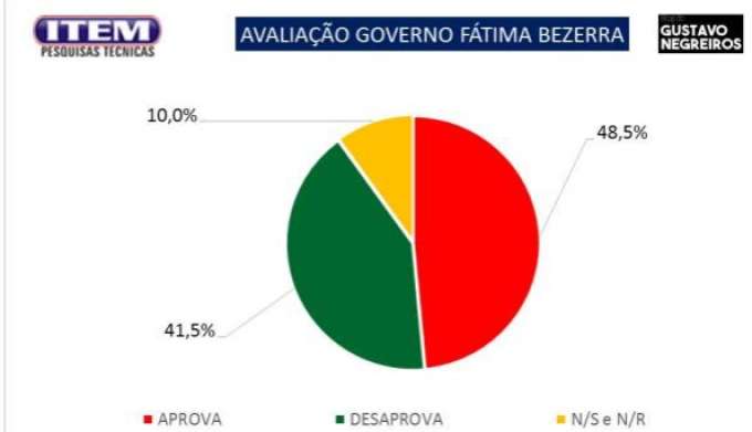 Pesquisa Blog Gustavo Negreiros/Item: Menos da metade aprova Governo Fátima