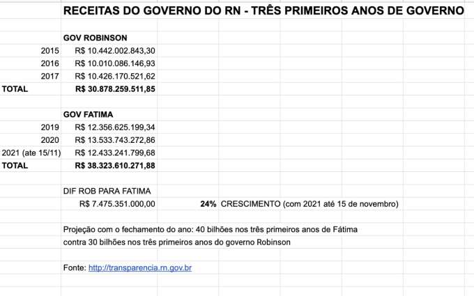 Exclusivo: Em 3 anos, Fátima recebeu R$ 7,5 bilhões a mais do que Robinson Faria