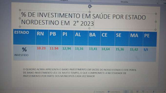 RN tem pior investimento em saúde no Nordeste, aponta Ministério da Saúde