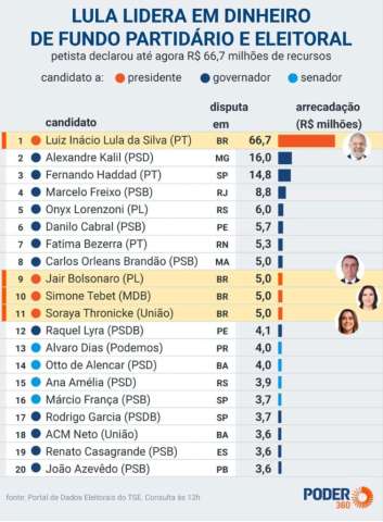 Fátima recebe mais recursos para a campanha do que Bolsonaro