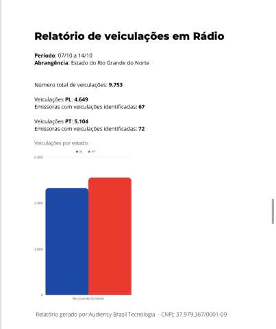 Bomba: No RN Lula teve 455 inserções a mais em rádios