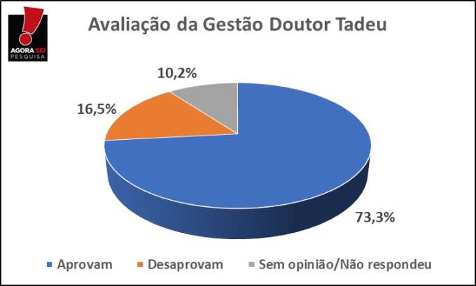 Pesquisa Agorasei/Blog do Gustavo Negreiros: Gestão Doutor Tadeu é aprovada por 73,3% dos caicoenses