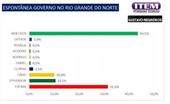 Blog Gustavo Negreiros/Instituto Item: Na espontânea, Fátima tem 31%; Styvenson e Fábio empatam tecnicamente