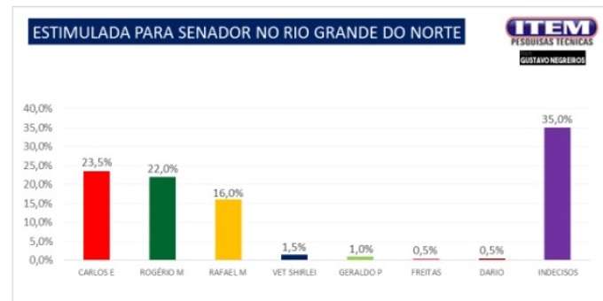 Blog Gustavo Negreiros/Instituto Item: Carlos Eduardo e Rogério Marinho empatam na estimulada para o Senado